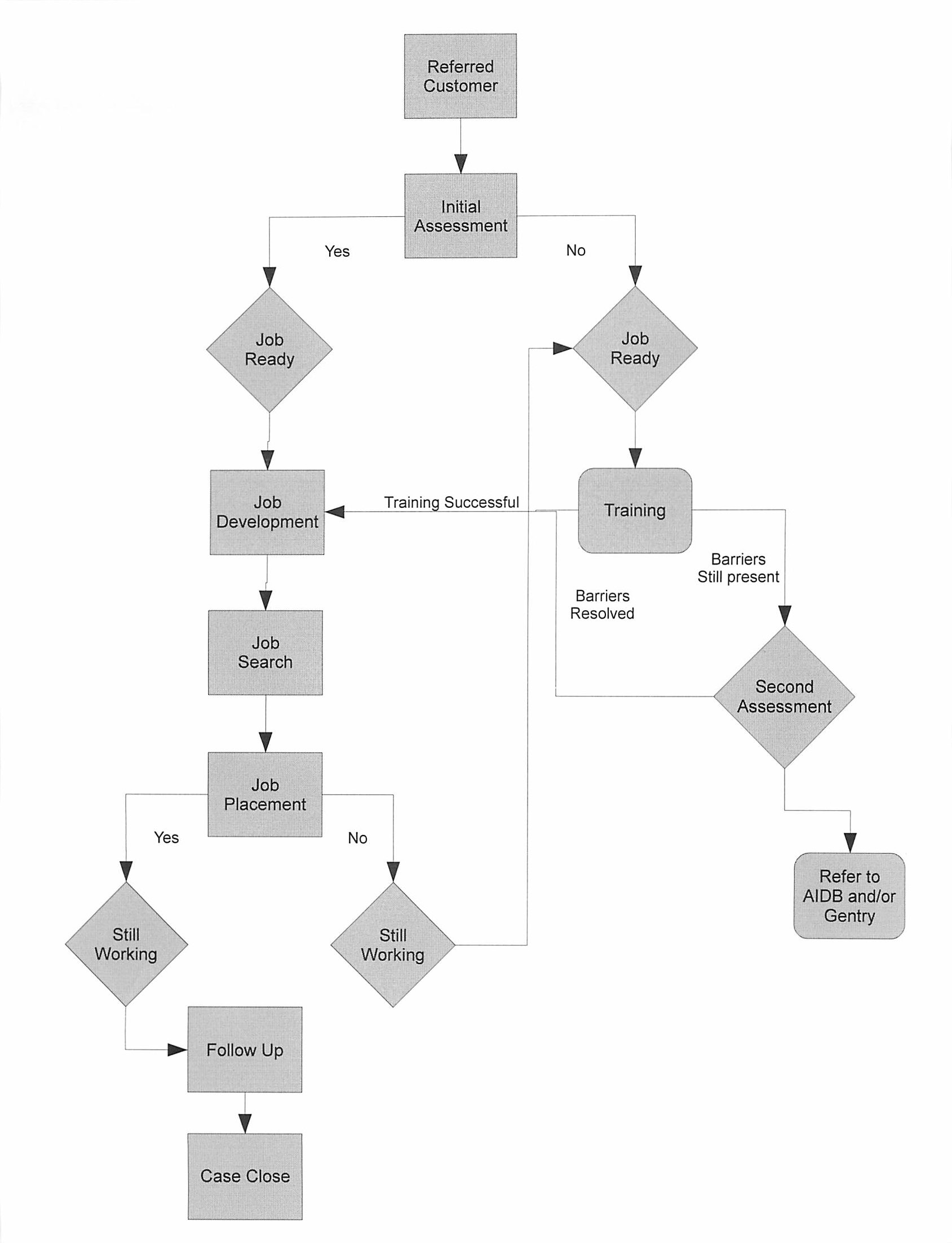 Flowchart for ADRS